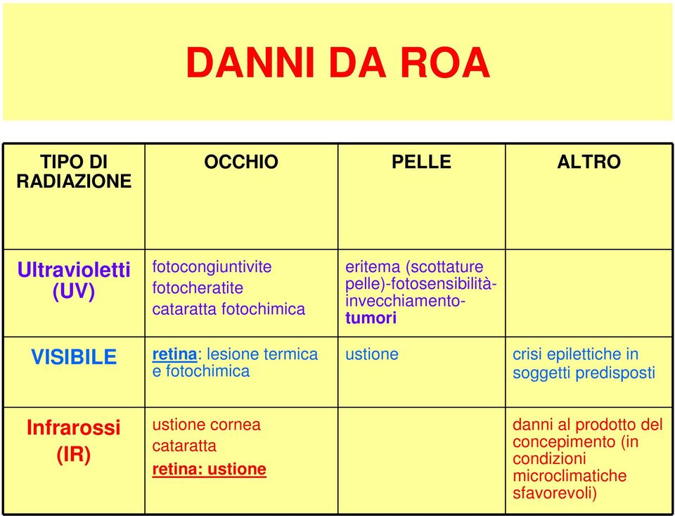 lesione termica e fotochimica ustione crisi epilettiche in soggetti predisposti Infrarossi (IR) ustione