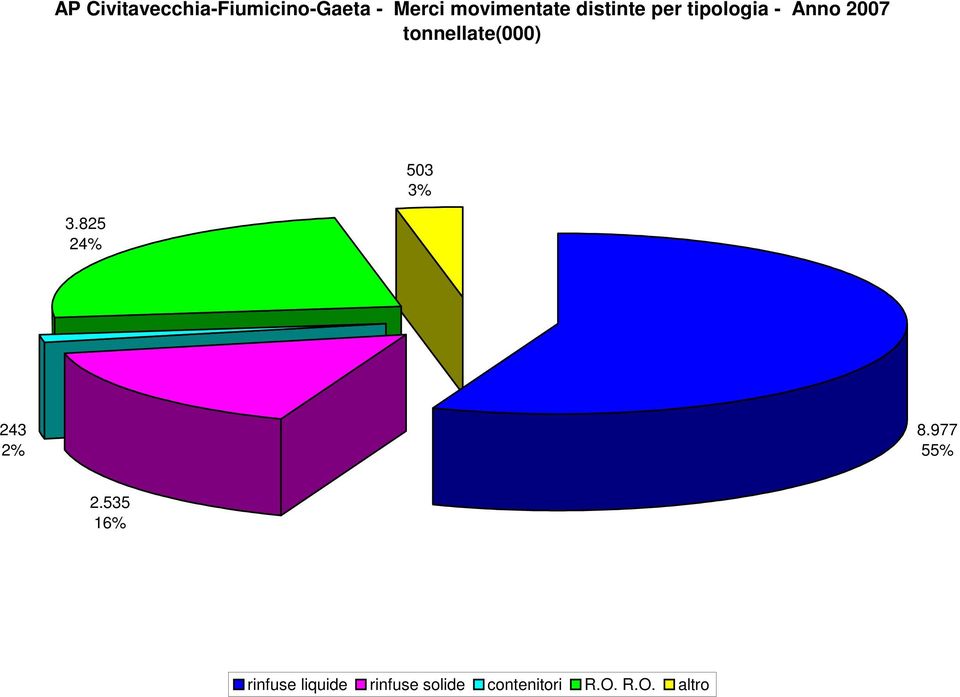 tonnellate(000) 3.825 24% 503 3% 243 2% 8.977 55% 2.