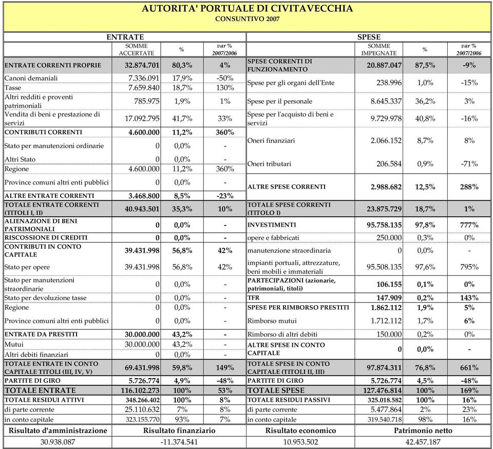 337 36,2% 3% Vendita di beni e prestazione di Spese per l'acquisto di beni e 17.092.795 41,7% 33% servizi servizi 9.729.978 40,8% -16% CONTRIBUTI CORRENTI 4.600.