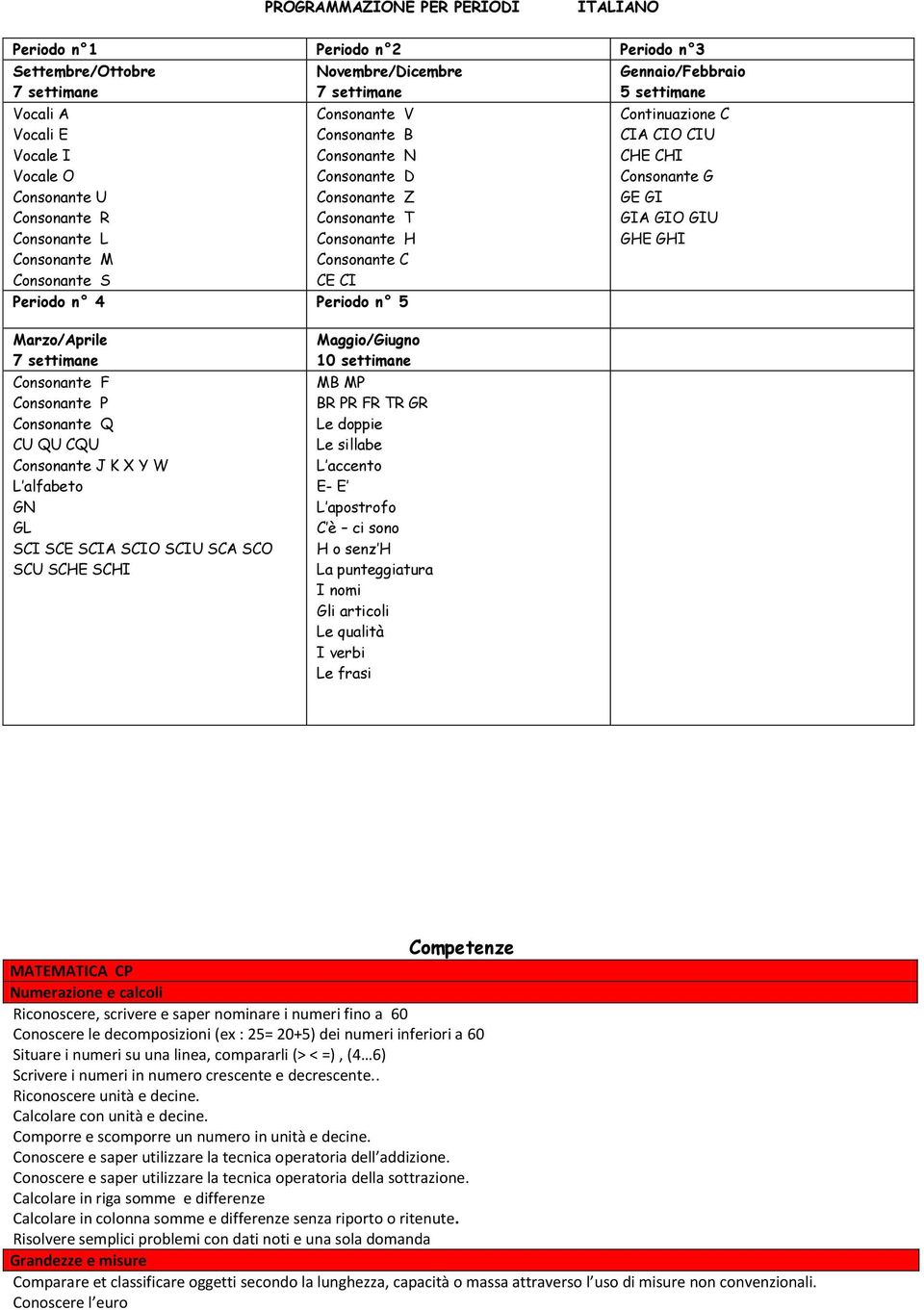 F Consonante P Consonante Q CU QU CQU Consonante J K X Y W L alfabeto GN GL SCI SCE SCIA SCIO SCIU SCA SCO SCU SCHE SCHI 10 settimane MB MP BR PR FR TR GR Le doppie Le sillabe L accento E- E L