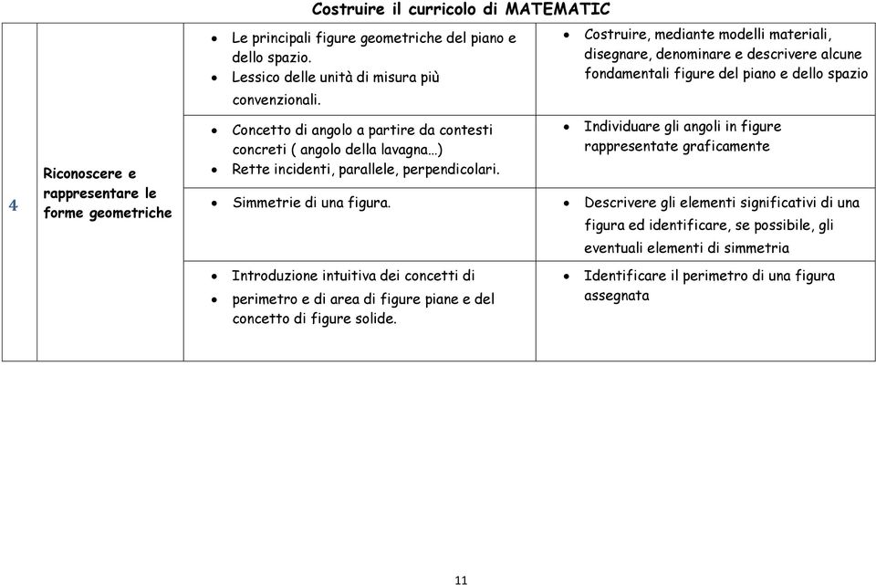 Costruire, mediante modelli materiali, disegnare, denominare e descrivere alcune fondamentali figure del piano e dello spazio Individuare gli angoli in figure rappresentate graficamente Simmetrie di