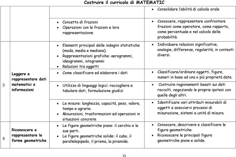 Rappresentazioni grafiche: aerogrammi, ideogrammi, istogrammi Relazioni tra oggetti Individuare relazioni significative, analogie, differenze, regolarità, in contesti diversi.