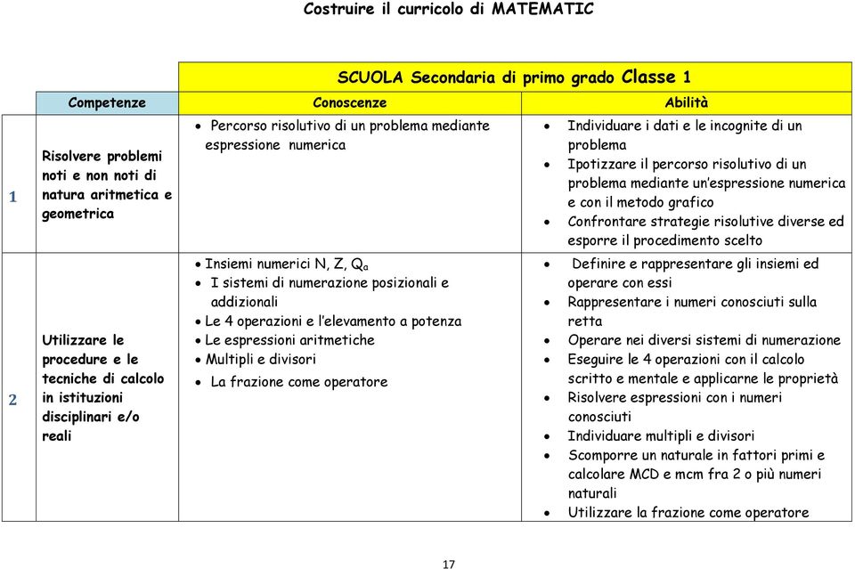 elevamento a potenza Le espressioni aritmetiche Multipli e divisori La frazione come operatore Individuare i dati e le incognite di un problema Ipotizzare il percorso risolutivo di un problema