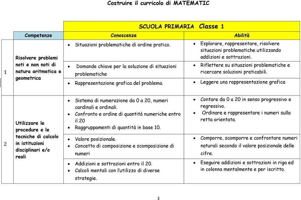 Domande chiave per la soluzione di situazioni problematiche Riflettere su situazioni problematiche e ricercare soluzioni praticabili. Rappresentazione grafica del problema.