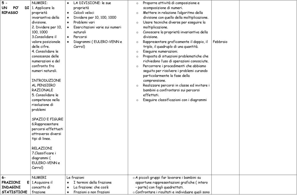 Cnslidare le cmpetenze nella risluzine di prblemi LA DIVISIONE: le sue prprietà Calcli velci Dividere per 10, 100, 1000 Prblemi vari Esercitazini varie sui numeri naturali Percrsi Diagrammi (