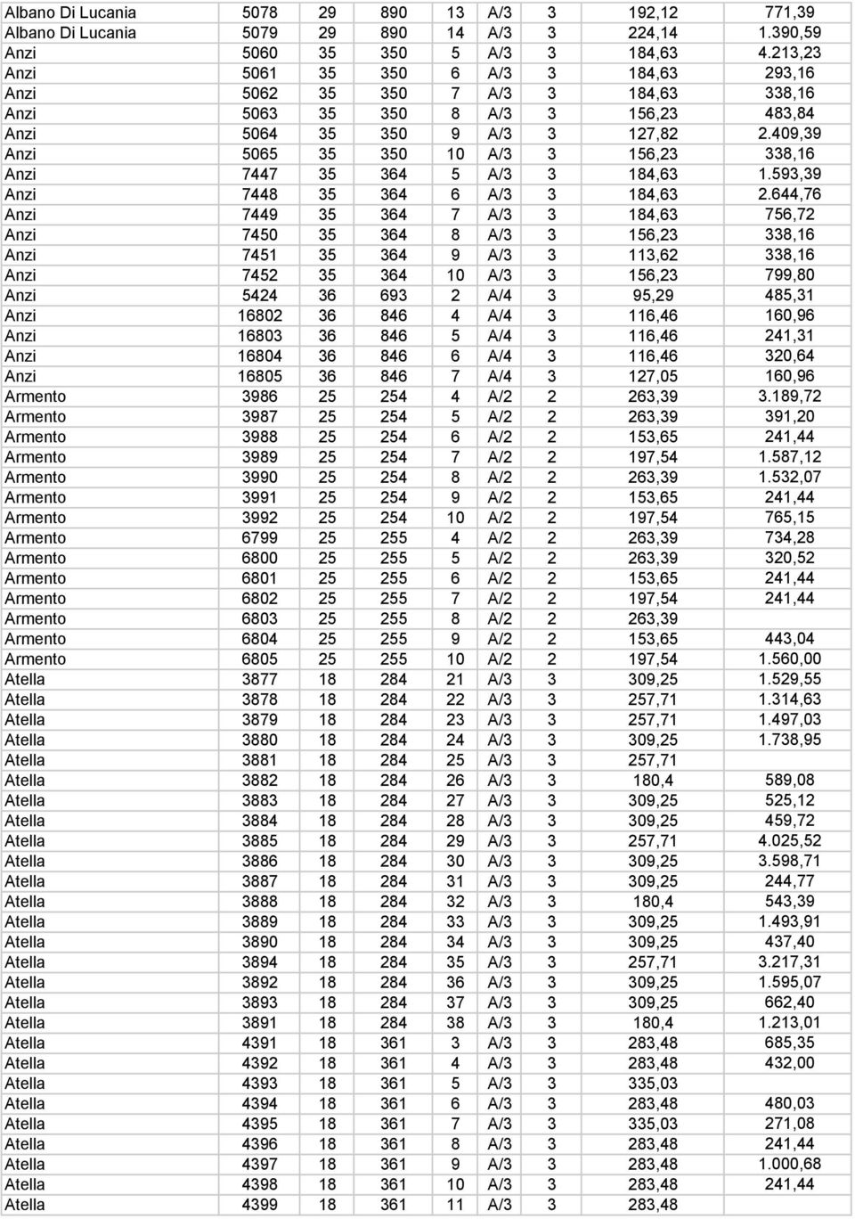 409,39 Anzi 5065 35 350 10 A/3 3 156,23 338,16 Anzi 7447 35 364 5 A/3 3 184,63 1.593,39 Anzi 7448 35 364 6 A/3 3 184,63 2.