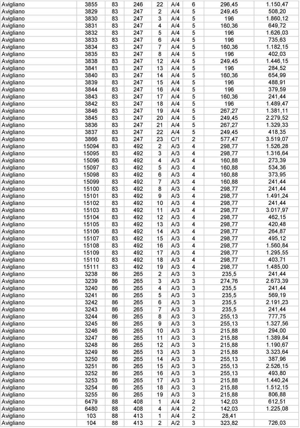 182,15 Avigliano 3835 83 247 8 A/4 5 196 402,03 Avigliano 3838 83 247 12 A/4 5 249,45 1.