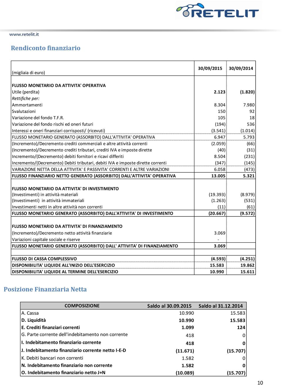 014) FLUSSO MONETARIO GENERATO (ASSORBITO) DALL'ATTIVITA' OPERATIVA 6.947 5.793 (Incremento)/Decremento crediti commerciali e altre attività correnti (2.