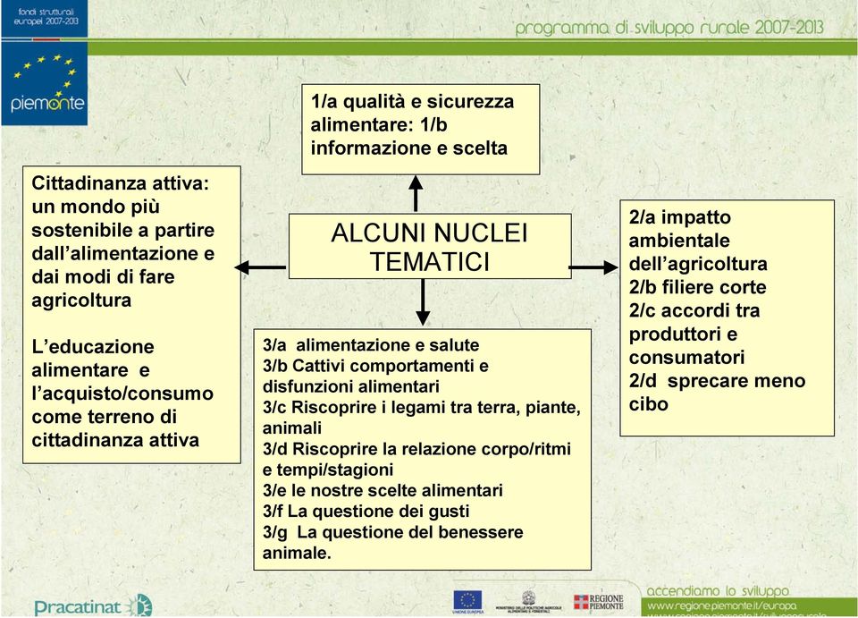 disfunzioni alimentari 3/c Riscoprire i legami tra terra, piante, animali 3/d Riscoprire la relazione corpo/ritmi e tempi/stagioni 3/e le nostre scelte alimentari 3/f La