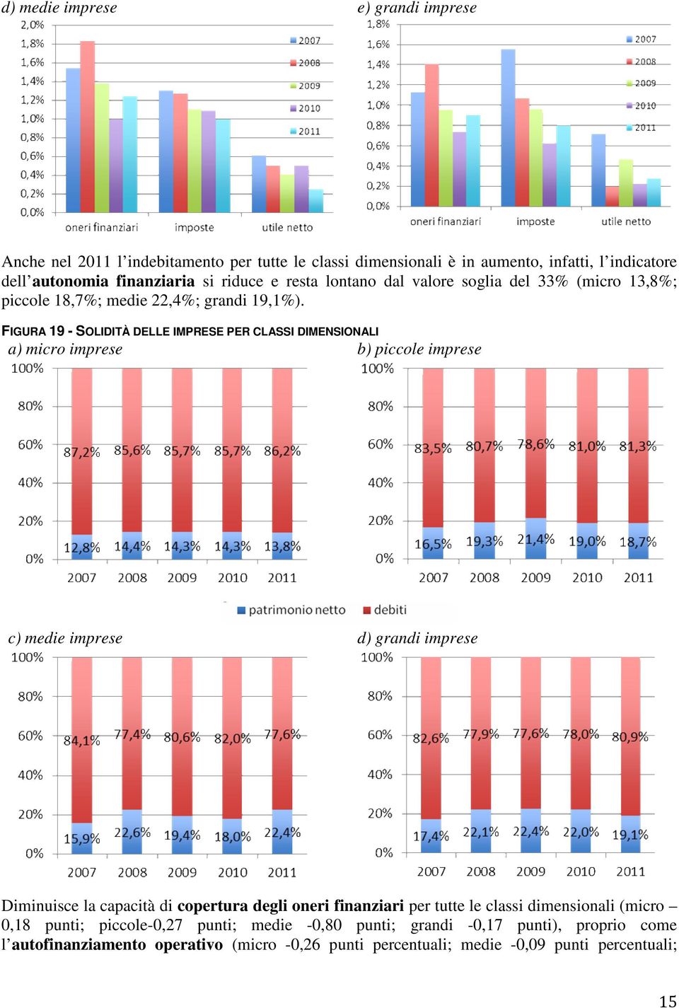 FIGURA 19 - SOLIDITÀ DELLE IMPRESE PER CLASSI DIMENSIONALI a) micro imprese b) piccole imprese c) medie imprese d) grandi imprese Diminuisce la capacità di copertura