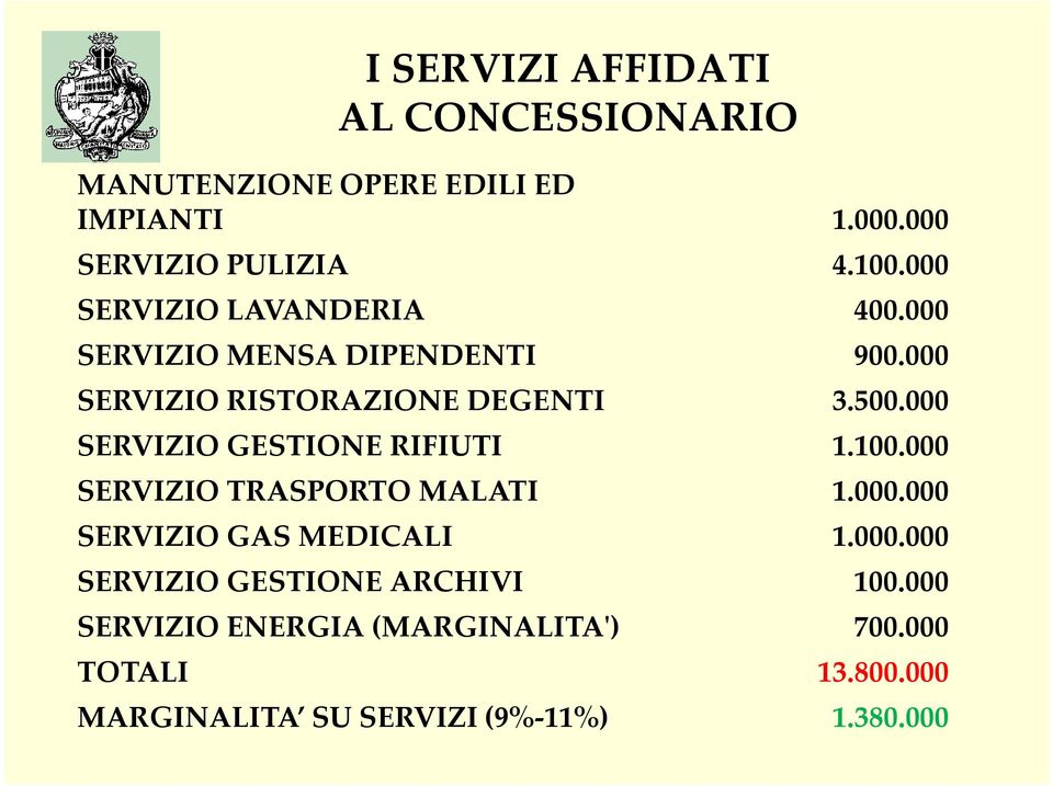 000 SERVIZIO GESTIONE RIFIUTI 1.100.000 SERVIZIO TRASPORTO MALATI 1.000.000 SERVIZIO GAS MEDICALI 1.000.000 SERVIZIO GESTIONE ARCHIVI 100.