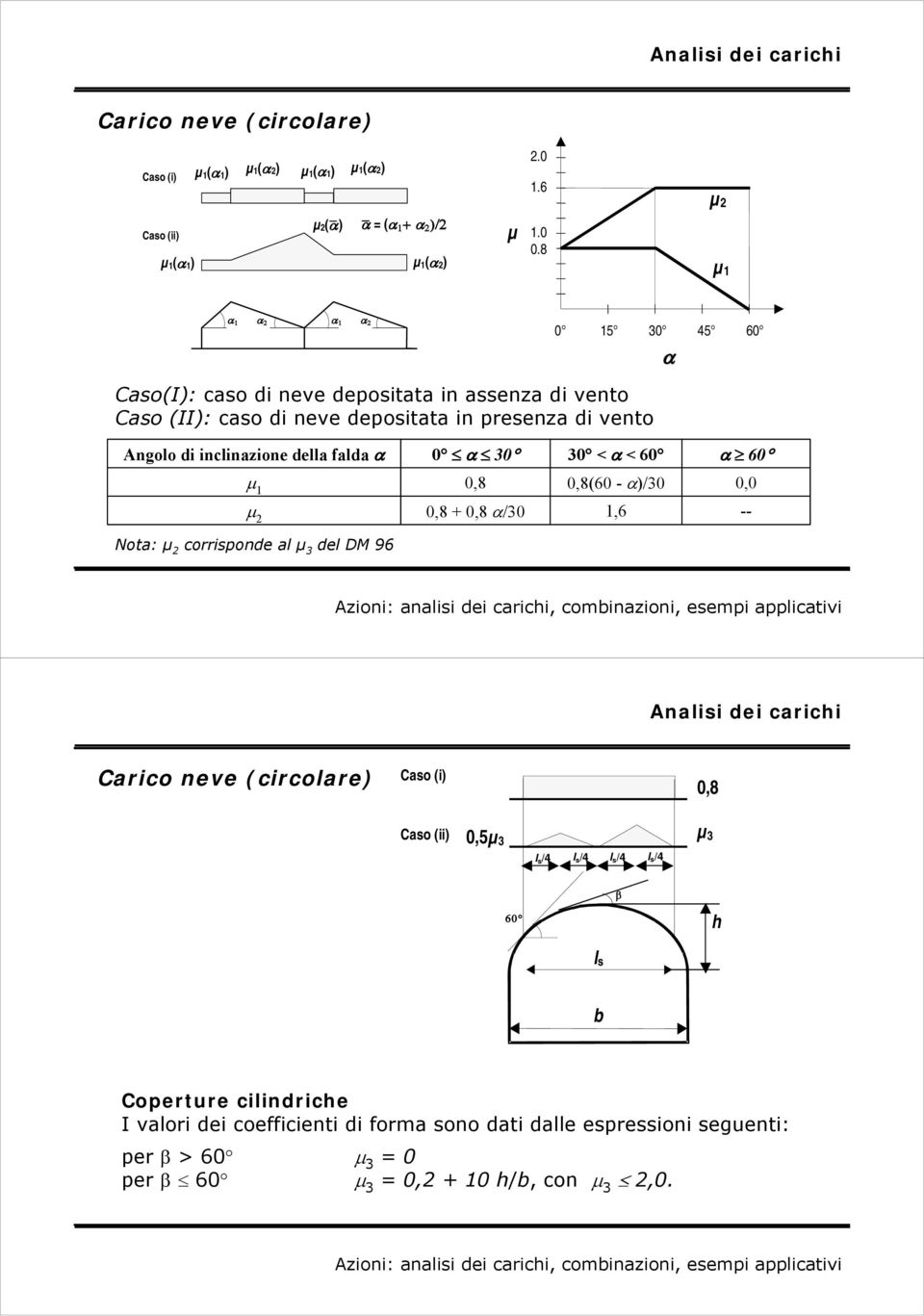 α 0 α 30 30 < α < 60 α 60 μ 1 0,8 0,8(60 - α)/30 μ 2 0,8 + 0,8 α/30 1,6 -- Nota: μ 2 corrisponde al μ 3 del DM 96 Analisi dei carichi Carico neve (circolare) Caso (i) 0,8 Caso (ii)