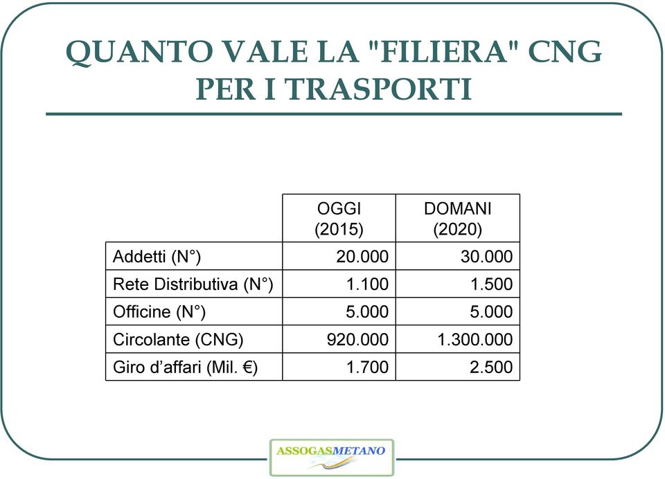 000 Rete Distributiva (N ) 1.100 1.500 Officine (N ) 5.