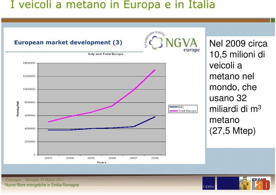 di veicoli a metano nel mondo, che