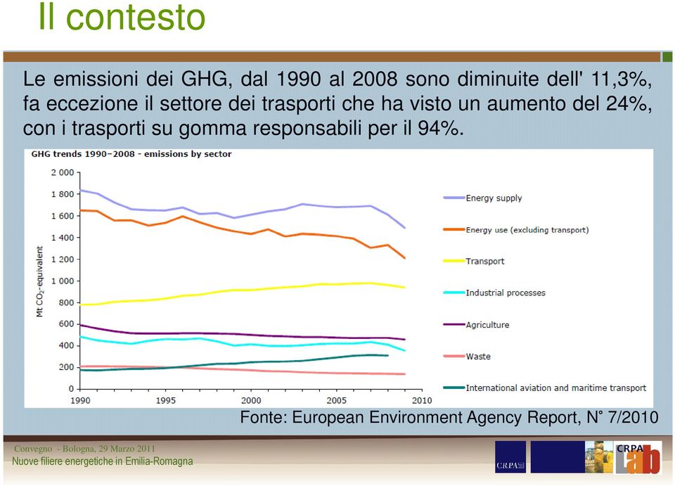 che ha visto un aumento del 24%, con i trasporti su gomma