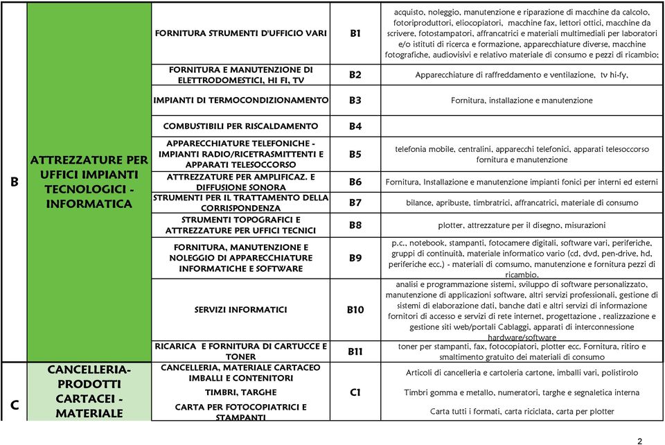 macchine fotografiche, audiovisivi e relativo materiale di consumo e pezzi di ricambio; Apparecchiature di raffreddamento e ventilazione, tv hi-fy, IMPIANTI DI TERMOCONDIZIONAMENTO B3 Fornitura,