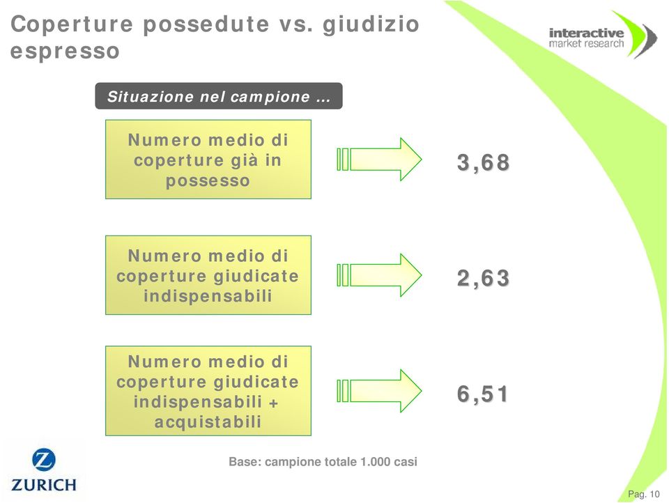 già in possesso 3,68 Numero medio di coperture giudicate