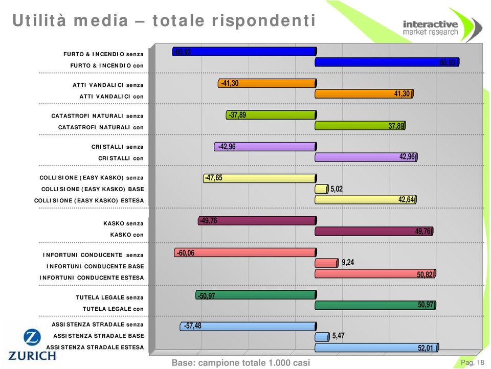 -47,65 5,02 42,64 KASKO senza KASKO con -49,76 49,76 INFORTUNI CONDUCENTE senza INFORTUNI CONDUCENTE BASE INFORTUNI CONDUCENTE ESTESA -60,06 9,24 50,82 TUTELA LEGALE