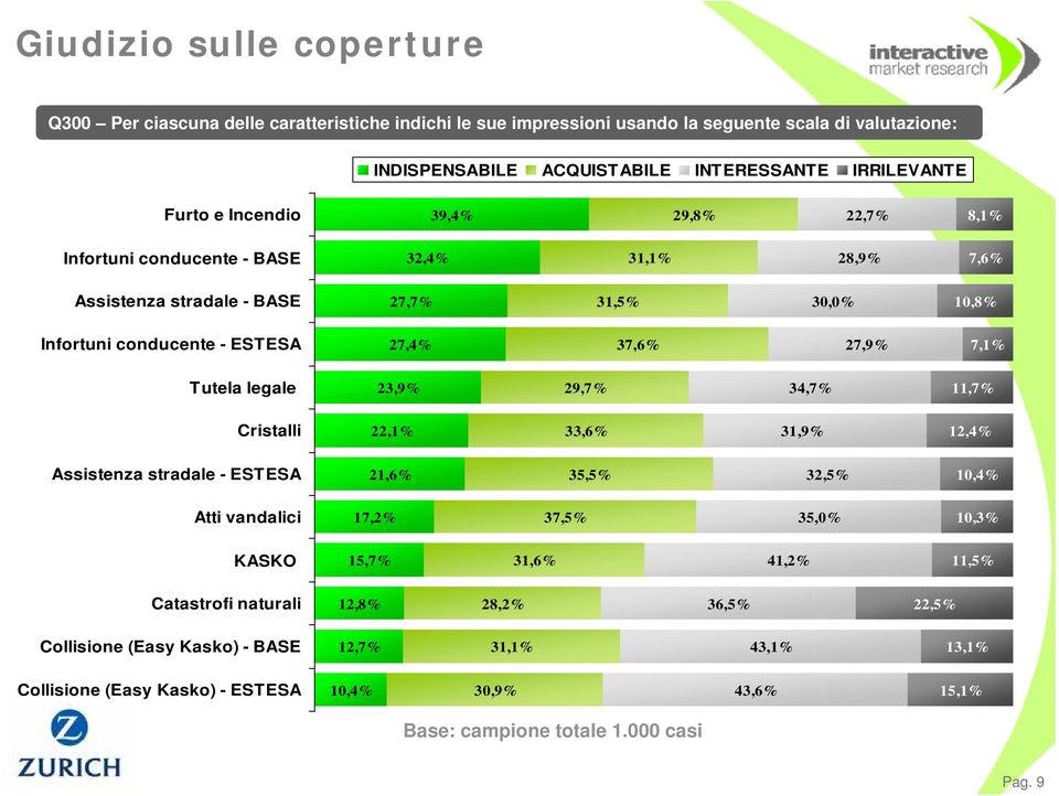 Tutela legale 23,9% 29,7% 34,7% 11,7% Cristalli 22,1% 33,6% 31,9% 12,4% Assistenza stradale - ESTESA 21,6% 35,5% 32,5% 10,4% Atti vandalici 17,2% 37,5% 35,0% 10,3% KASKO 15,7% 31,6% 41,2%