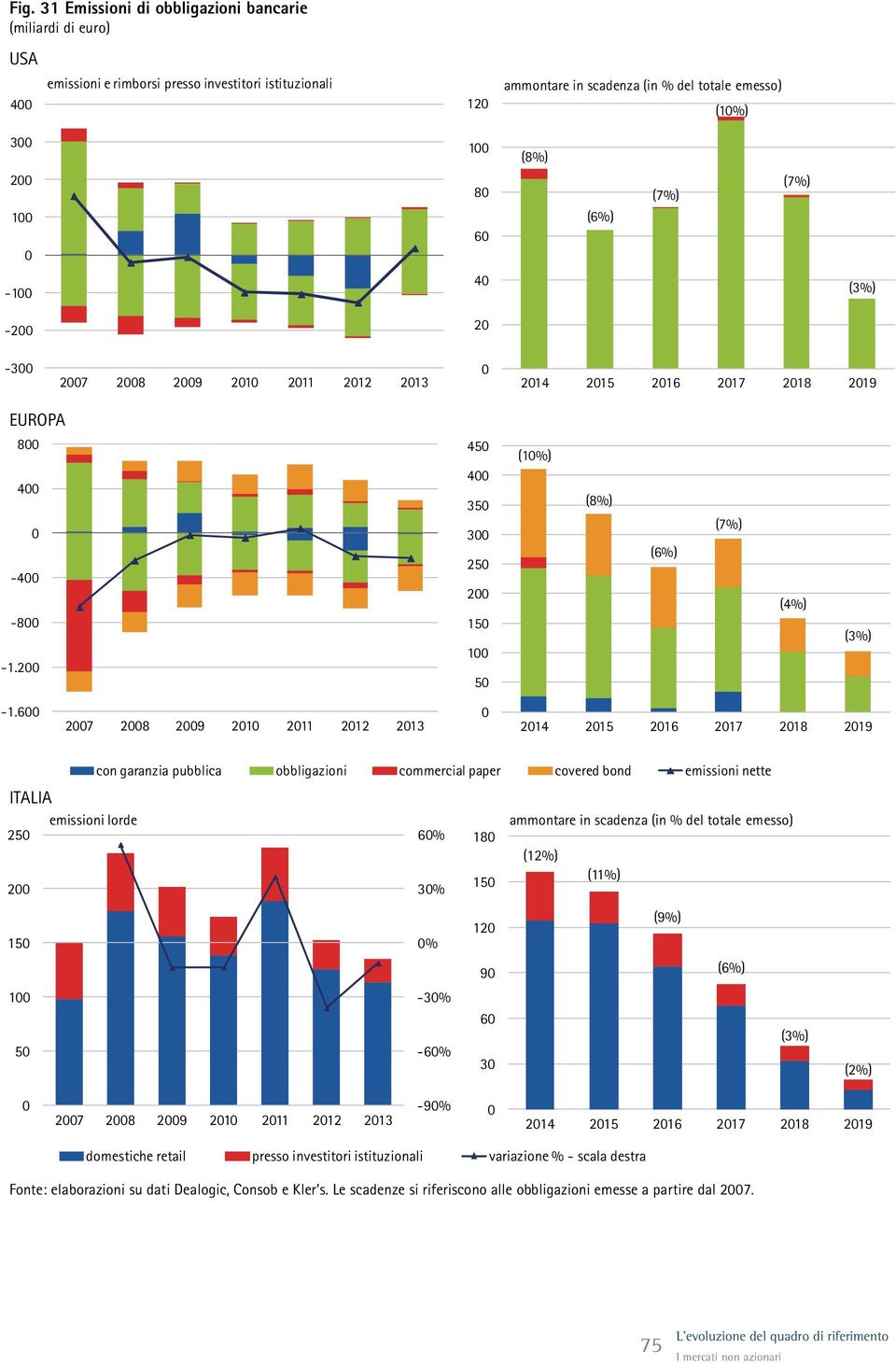 6 27 28 29 21 211 212 213 214 215 216 217 218 219 con garanzia pubblica obbligazioni commercial paper covered bond emissioni nette ITALIA emissioni lorde ammontare in scadenza (in % del totale