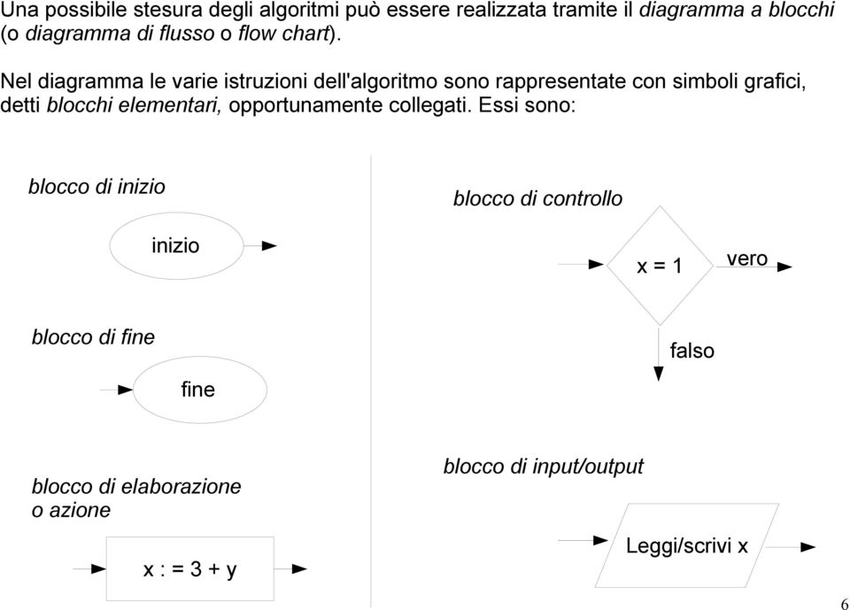 Nel diagramma le varie istruzioni dell'algoritmo sono rappresentate con simboli grafici, detti blocchi