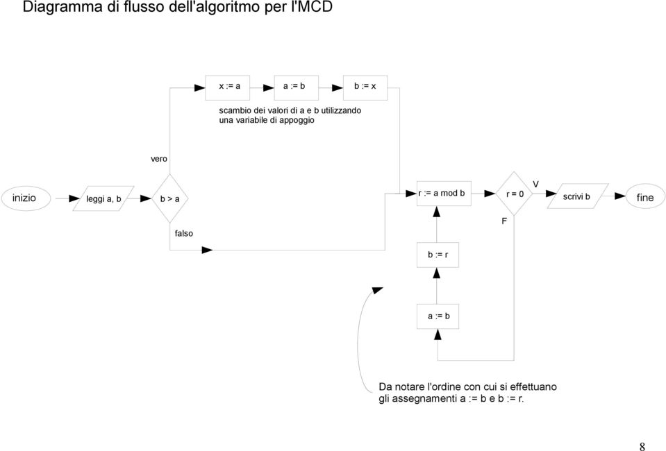 leggi a, b b > a falso V r := a mod b r = 0 scrivi b b := r F fine a := b