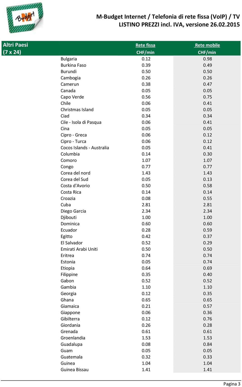 77 Corea del nord 1.43 1.43 Corea del Sud 0.05 0.13 Costa d'avorio 0.50 0.58 Costa Rica 0.14 0.14 Croazia 0.08 0.55 Cuba 2.81 2.81 Diego Garcia 2.34 2.34 Djibouti 1.00 1.00 Dominica 0.60 0.