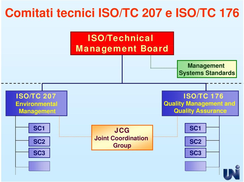 ISO/TC 176 Environmental Quality Management and Management