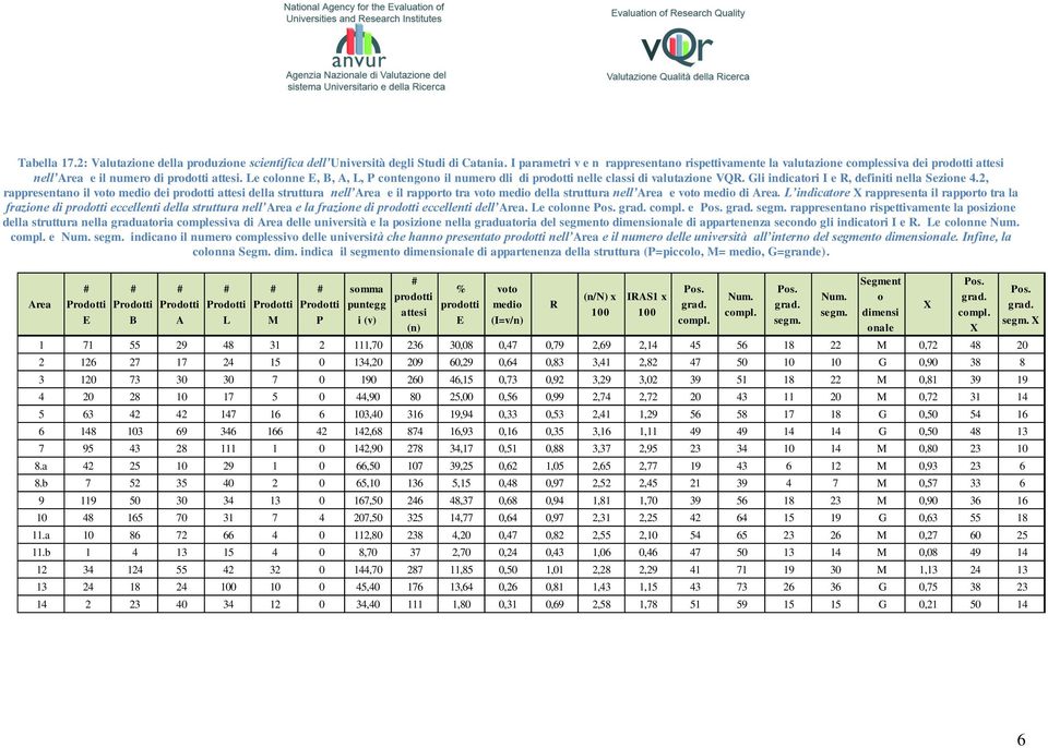 Le colonne E, B, A, L, P contengono il numero dli di prodotti nelle classi di valutazione VQR. Gli indicatori I e R, definiti nella Sezione 4.