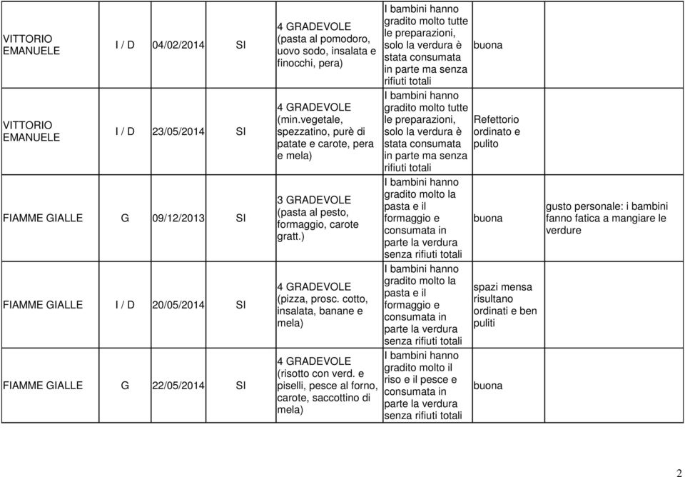 e piselli, pesce al forno, carote, saccottino di mela) gradito molto tutte, solo la verdura è stata consumata in ma senza gradito molto tutte, Refettorio solo la verdura è ordinato e stata consumata