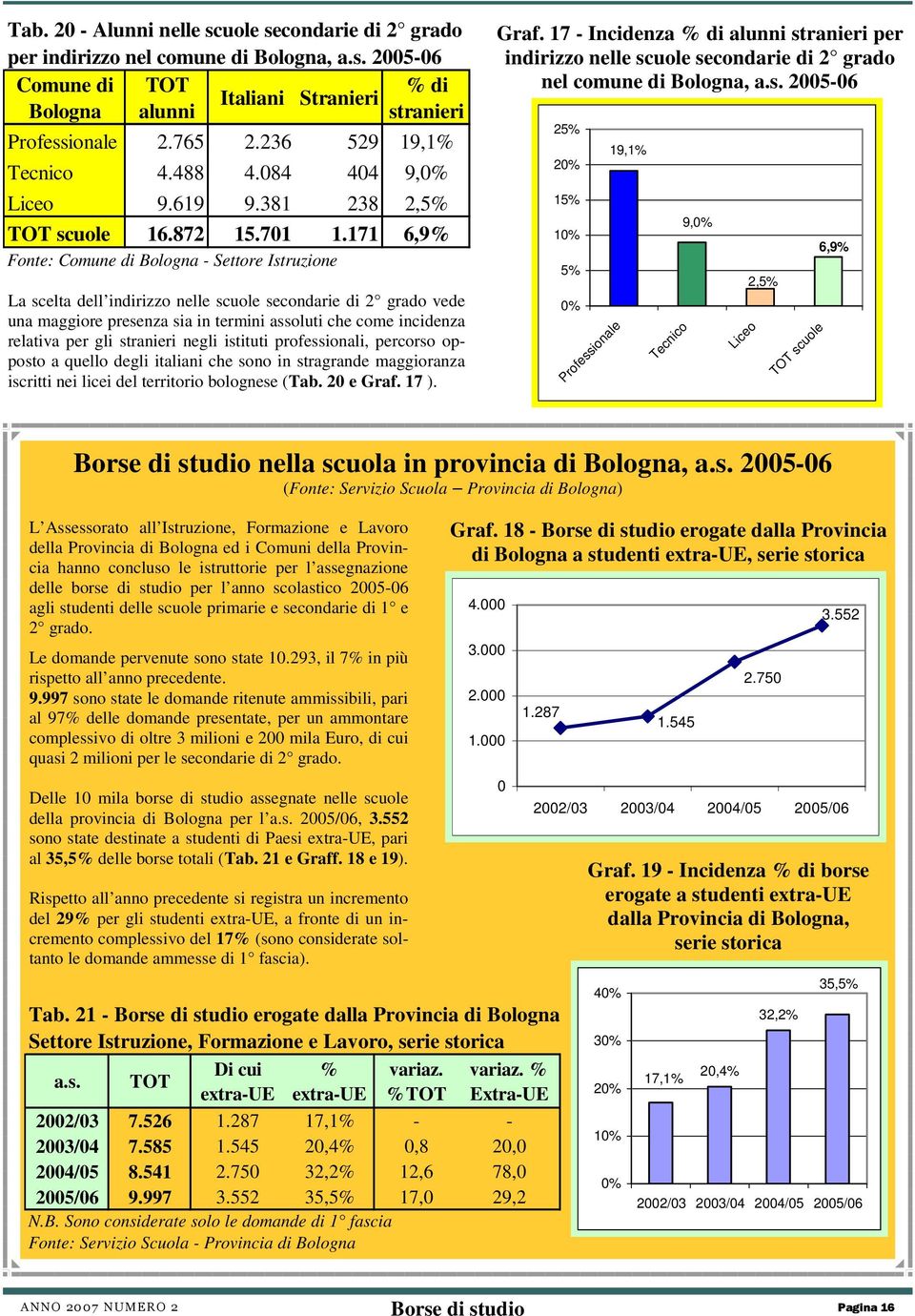 171 6,9% Fonte: Comune di Bologna - Settore Istruzione La scelta dell indirizzo nelle scuole secondarie di 2 grado vede una maggiore presenza sia in termini assoluti che come incidenza relativa per