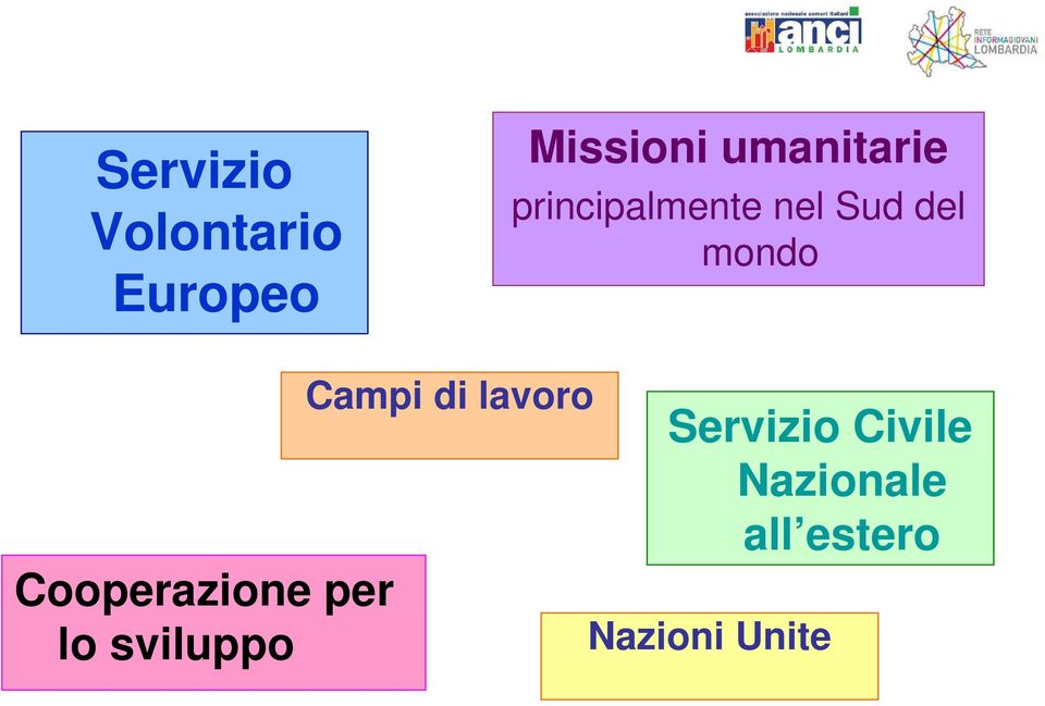 Cooperazione per lo sviluppo Campi di