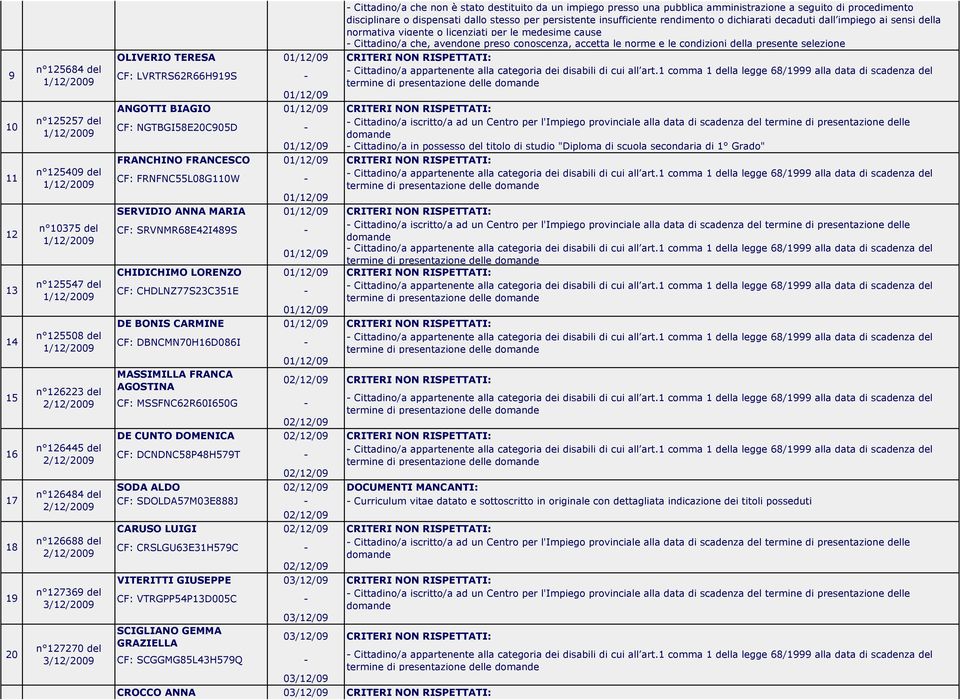 del titolo di studio "Diploma di scuola secondaria di 1 Grado" FRANCHINO FRANCESCO CRITERI NON RISPETTATI: CF: FRNFNC55L08G110W - SERVIDIO ANNA MARIA CRITERI NON RISPETTATI: CF: SRVNMR68E42I489S -