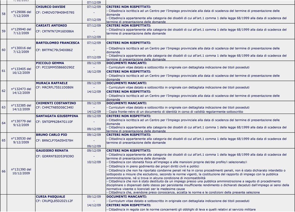 CF: PCCGMM55B66D290Z - - Curriculum vitae datato e sottoscritto in originale con dettagliata indicazione dei titoli posseduti 16/12/09 CRITERI NON RISPETTATI: MURACA RAFFAELE DOCUMENTI MANCANTI: CF: