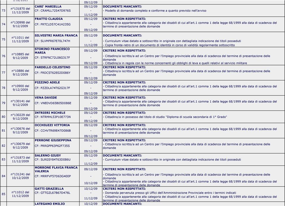 RISPETTATI: CF: FRTCLD57C41H235G - SILVESTRI MARIA FRANCA DOCUMENTI MANCANTI: CF: SLVMFR67E70L747H - - Curriculum vitae datato e sottoscritto in originale con dettagliata indicazione dei titoli