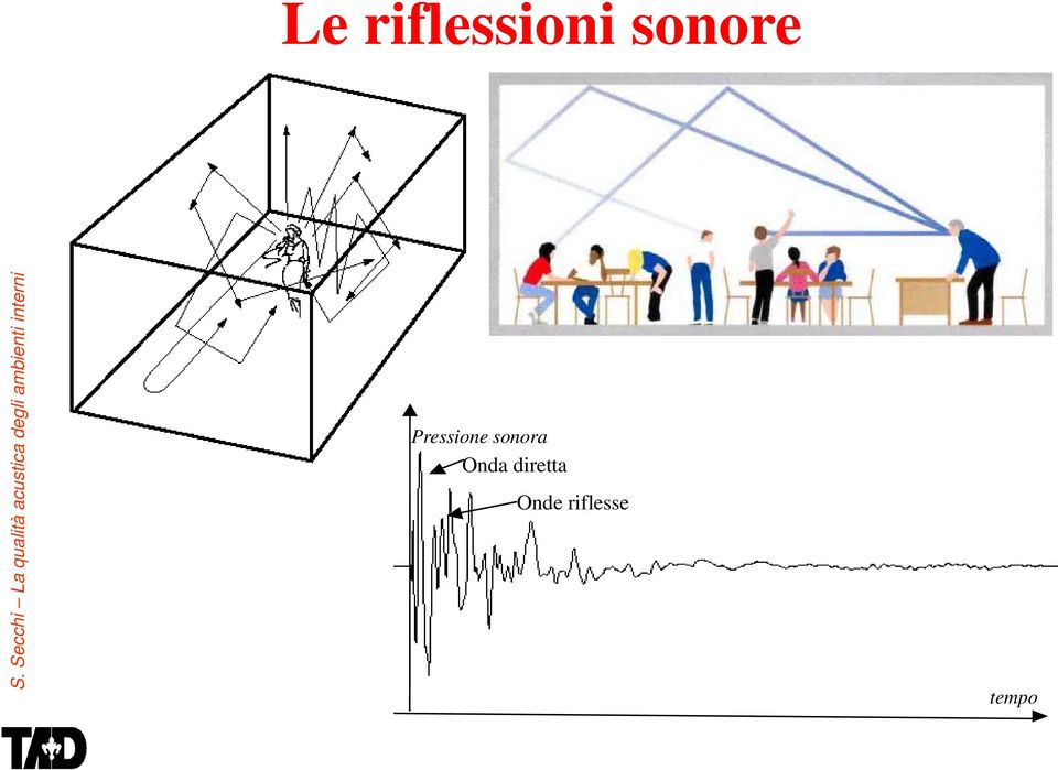 diretta Onde riflesse