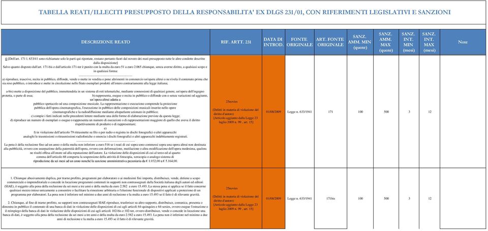 171-bis e dall'articolo 171-ter è punito con la multa da euro 51 a euro 2.065 chiunque, senza averne diritto, a qualsiasi scopo e in qualsiasi forma:.