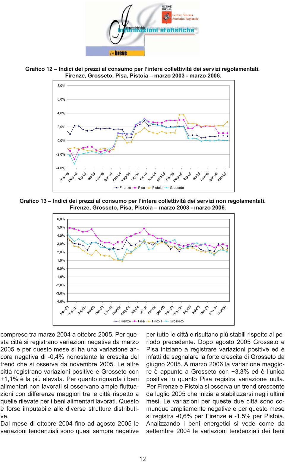 Firenze, Grosseto, Pisa, Pistoia marzo 2003 - marzo 2006. 6,0% 5,0% 4,0% 3,0% 1,0% -1,0% - -3,0% -4,0% Firenze Pisa Pistoia Grosseto compreso tra marzo 2004 a ottobre 2005.