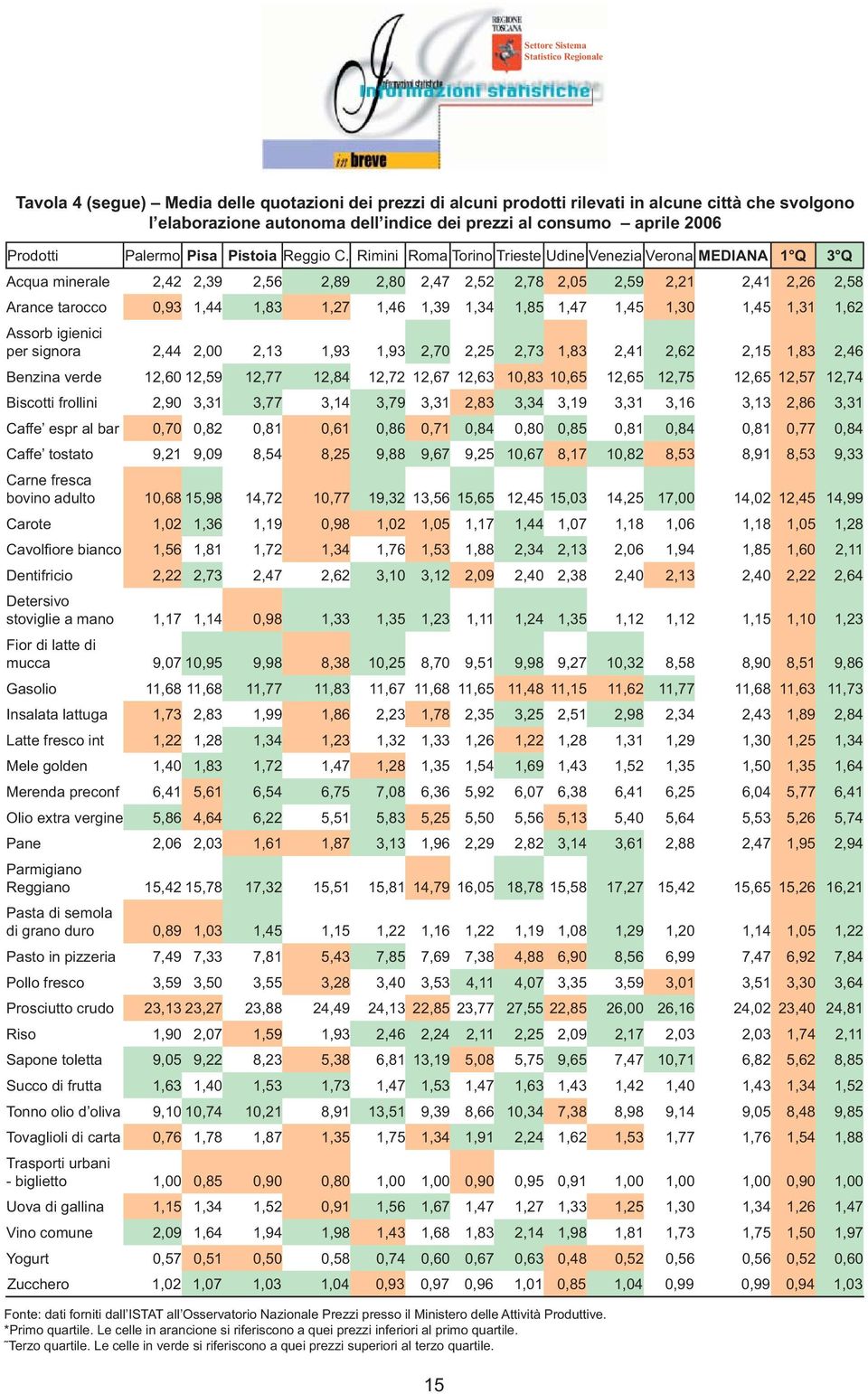 Rimini Roma Torino Trieste Udine Venezia Verona MEDIANA 1 Q 3 Q Acqua minerale 2,42 2,39 2,56 2,89 2,80 2,47 2,52 2,78 2,05 2,59 2,21 2,41 2,26 2,58 Arance tarocco 0,93 1,44 1,83 1,27 1,46 1,39 1,34