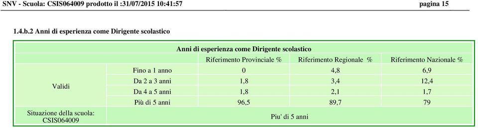 scolastico Riferimento Provinciale % Riferimento Regionale % Riferimento Nazionale %