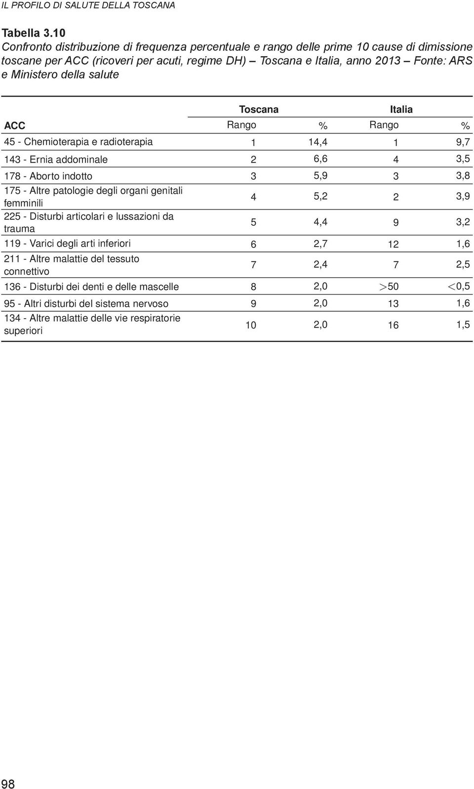 salute Toscana ACC Rango % Rango % 45 - Chemioterapia e radioterapia 1 14,4 1 9,7 143 - Ernia addominale 2 6,6 4 3,5 178 - Aborto indotto 3 5,9 3 3,8 175 - Altre patologie degli organi genitali