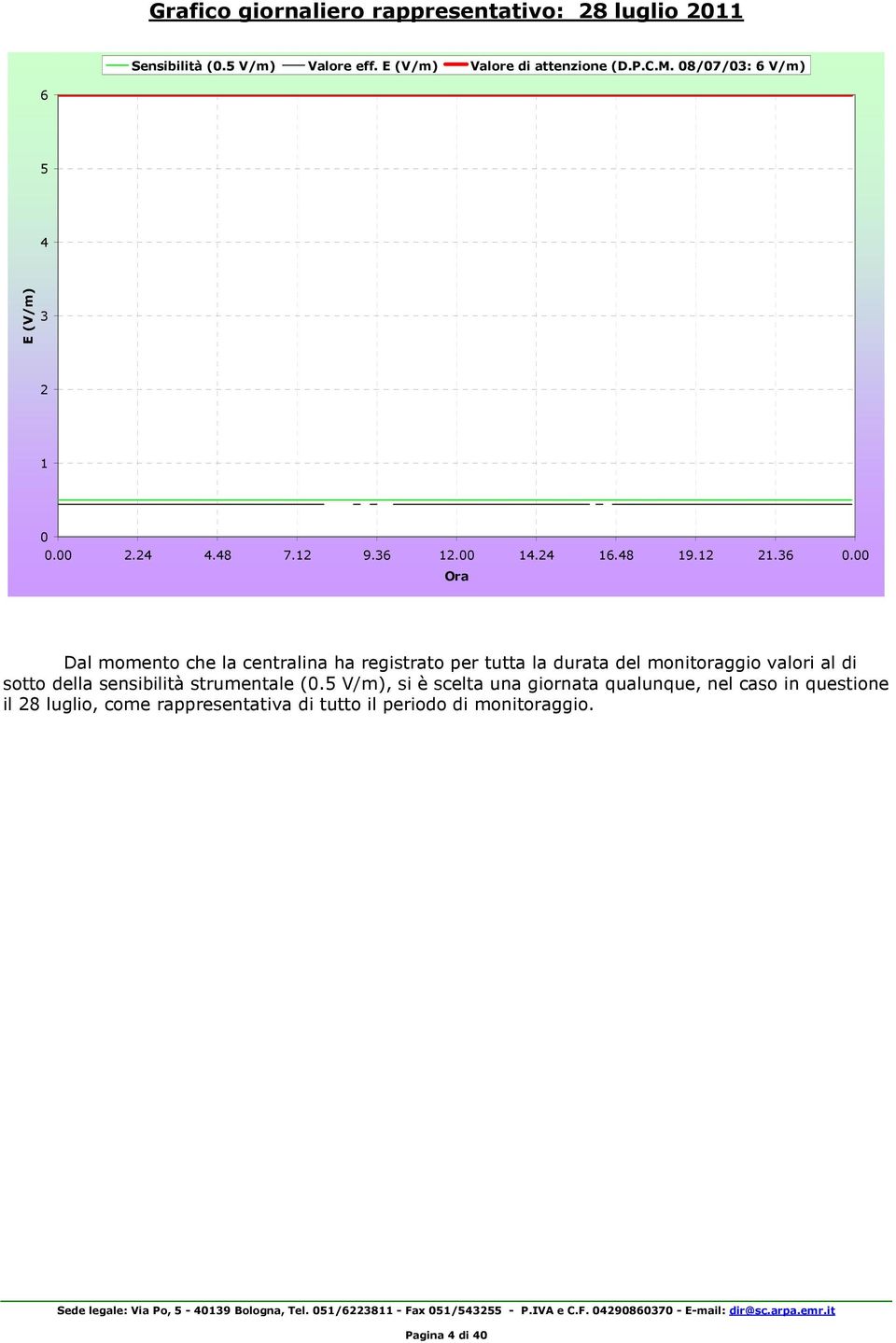 00 Ora Dal momento che la centralina ha registrato per tutta la durata del monitoraggio valori al di sotto della sensibilità