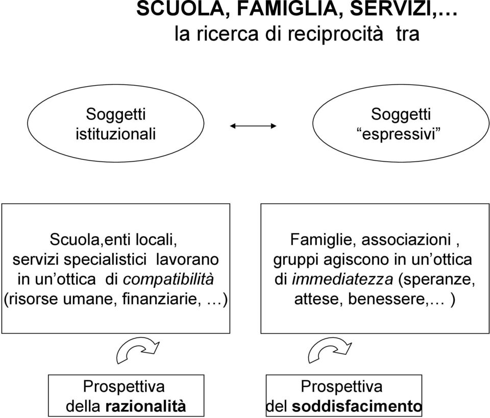 (risorse umane, finanziarie, ) Famiglie, associazioni, gruppi agiscono in un ottica di