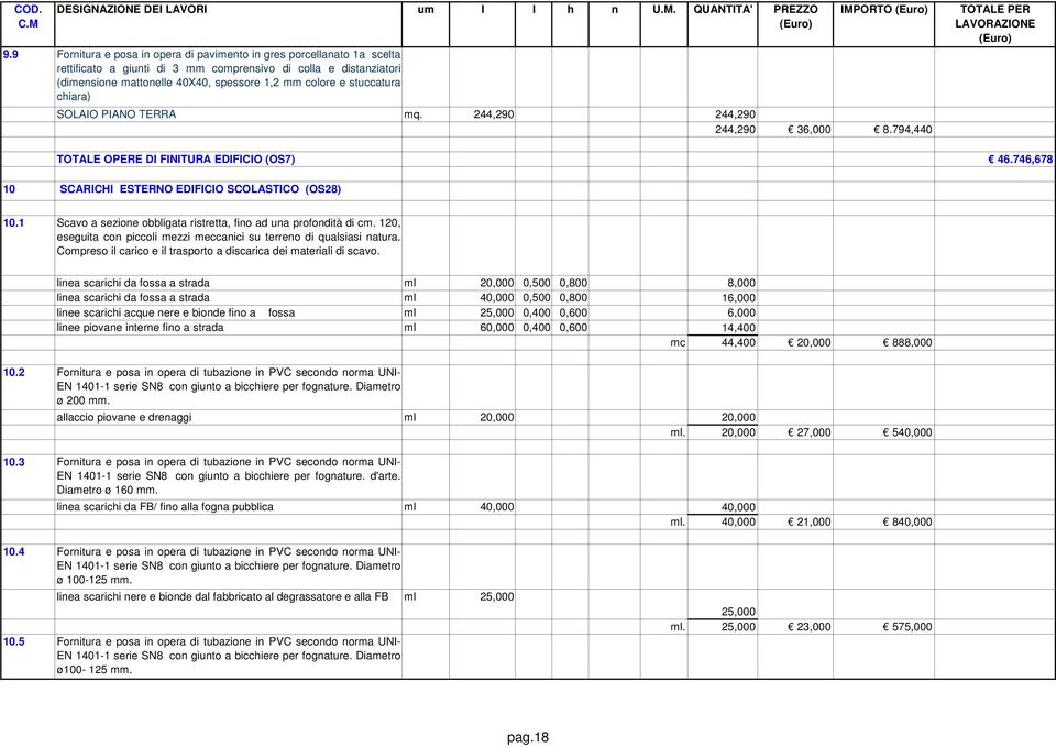 IMPORTO SOLAIO PIANO TERRA mq. 244,290 244,290 244,290 36,000 8.794,440 TOTALE PER LAVORAZIONE TOTALE OPERE DI FINITURA EDIFICIO (OS7) 46.746,678 10 SCARICHI ESTERNO EDIFICIO SCOLASTICO (OS28) 10.