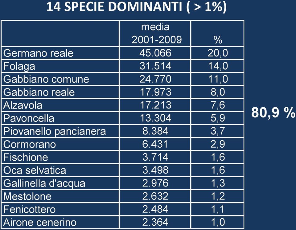 304 5,9 Piovanello pancianera 8.384 3,7 Cormorano 6.431 2,9 Fischione 3.714 1,6 Oca selvatica 3.