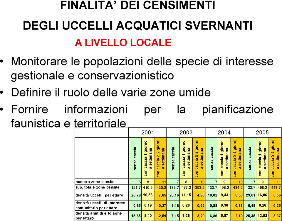 popolazioni delle specie di interesse gestionale e conservazionistico Definire il ruolo delle varie zone umide Fornire informazioni per la pianificazione faunistica e territoriale 2001 2003 2004 2005