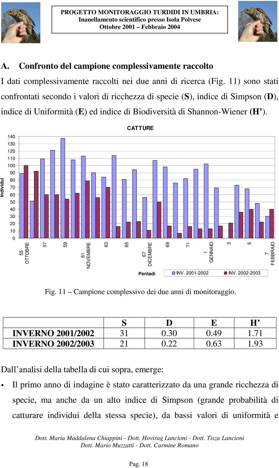 40 0 20 0 00 90 80 0 60 0 40 0 20 0 0 CATTURE OTTOBRE 9 6 NOVEMBRE 6 6 6 DICEMBRE 69 GENNAIO Individui FEBBRAIO Pentadi INV. 200-2002 INV. 2002-200 Fig.