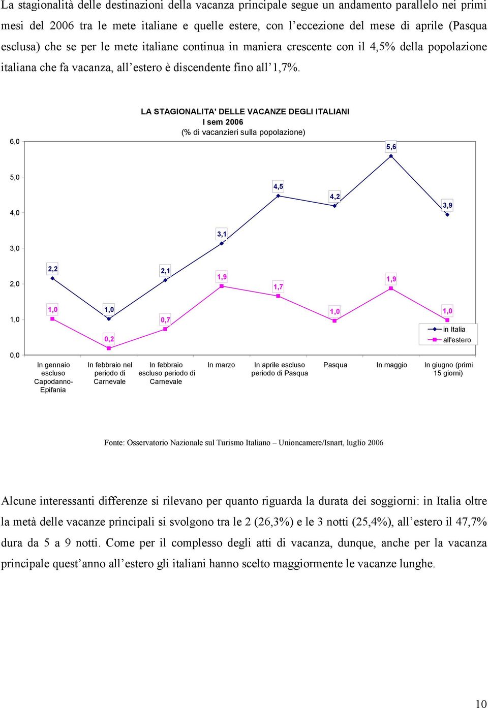 6,0 LA STAGIONALITA' DELLE VACANZE DEGLI ITALIANI I sem 2006 (% di vacanzieri sulla popolazione) 5,6 5,0 4,0 4,5 4,2 3,9 3,1 3,0 2,0 2,2 2,1 1,9 1,7 1,9 1,0 1,0 1,0 0,2 0,7 1,0 1,0 in Italia