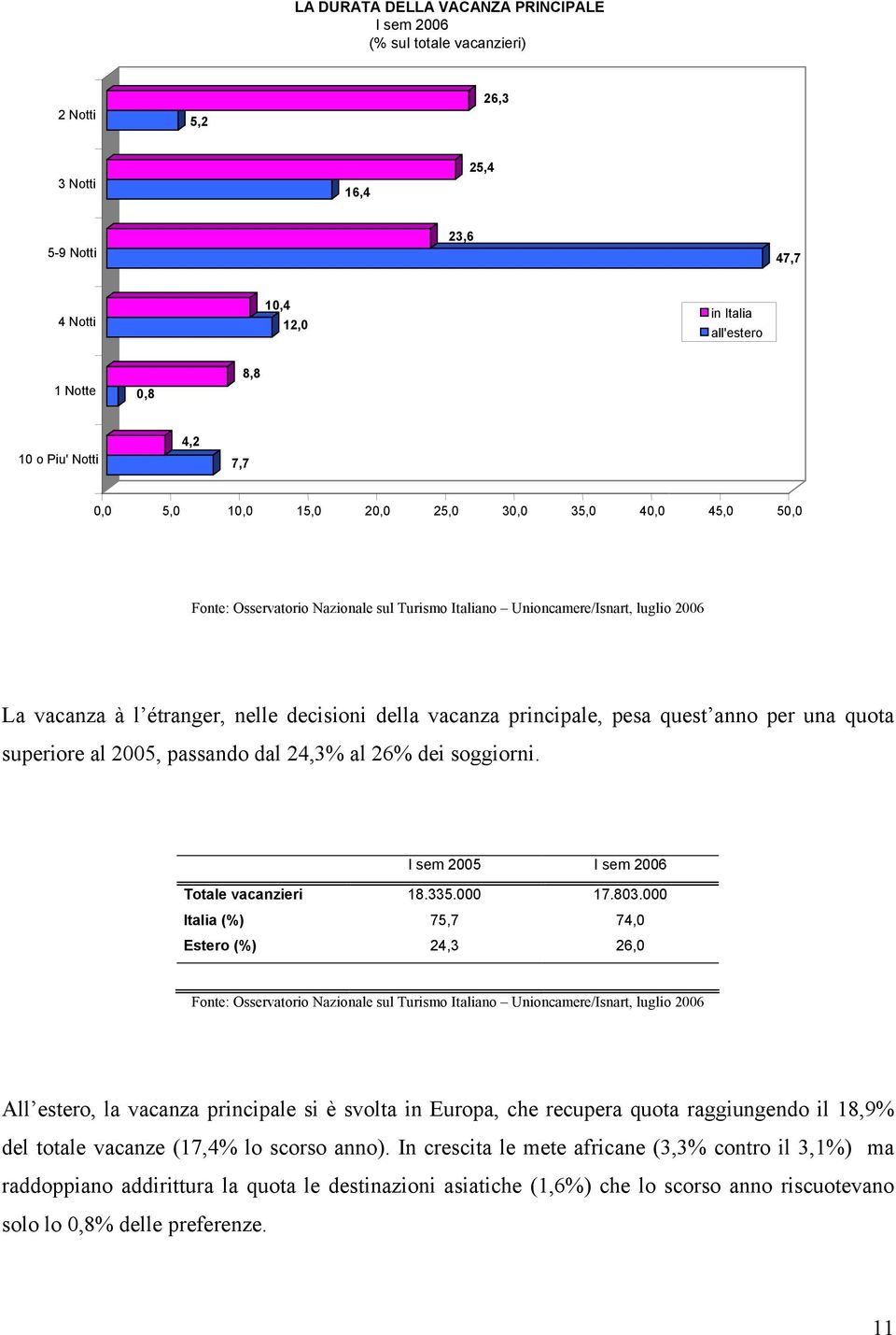 26% dei soggiorni. I sem 2005 I sem 2006 Totale vacanzieri 18.335.000 17.803.