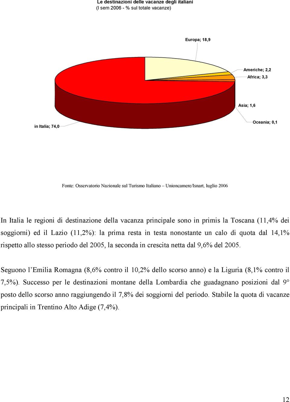 periodo del 2005, la seconda in crescita netta dal 9,6% del 2005. Seguono l Emilia Romagna (8,6% contro il 10,2% dello scorso anno) e la Liguria (8,1% contro il 7,5%).